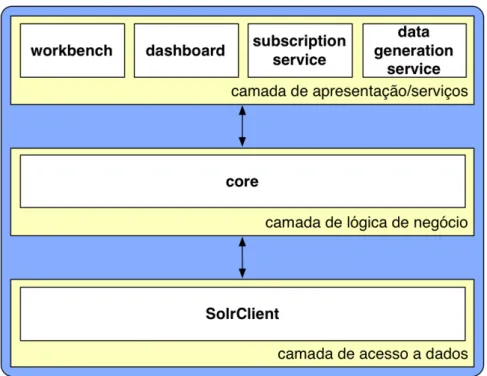 Figura 4.3: SCEUR como um modelo de software de três camadas uma vez que é para uso interno)