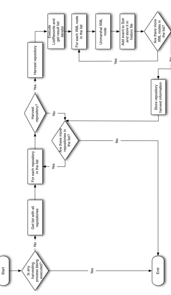 Figura 4.5: Diagrama de comportamento do processo de harvest
