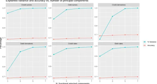 Figure 29: Accuracy and proportion of explained accumulated variance for the winning model with different numbers of principal components, min