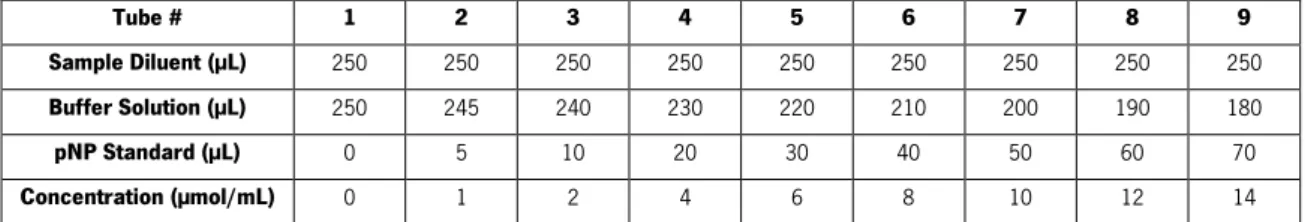 Table 2.1 - Solutions execution for the nine test tubes in order to build the standard curve for ALP test  (osteoblasts) 