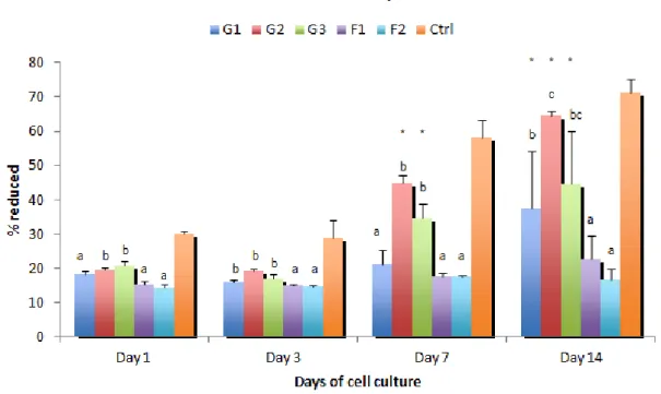 Figure 3.3 - Percentage of reduced Alamar Blue for each group in the different days of control