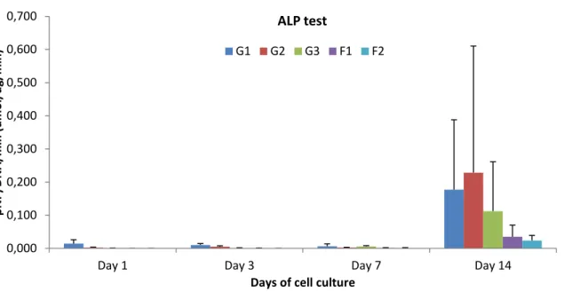 Figure 3.4 - Quantity of pNP enzyme produced per DNA µg per minute for each group of samples on different  days of control