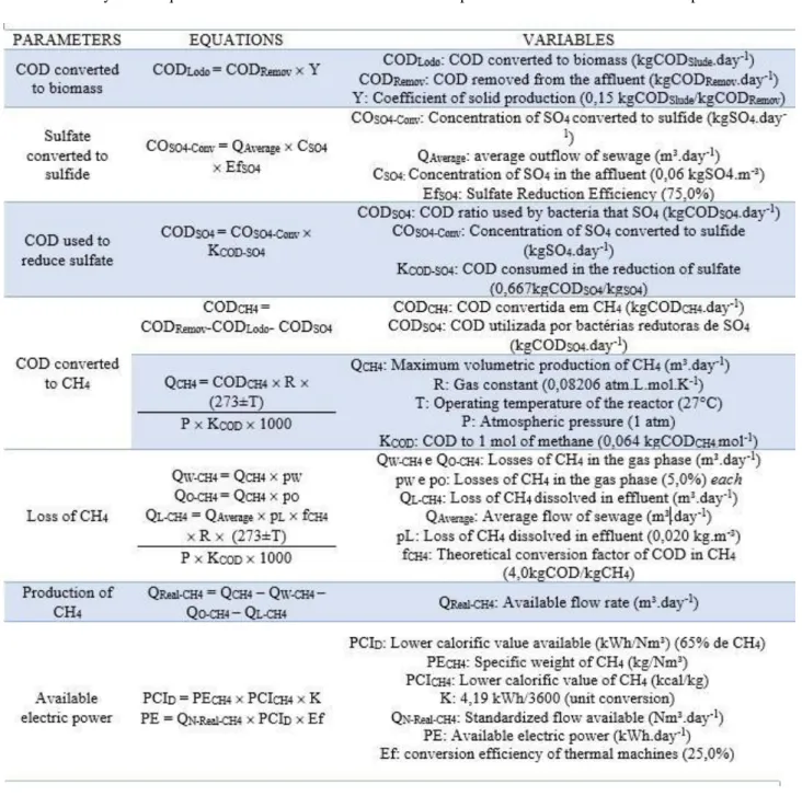Table 1: Summary of the equations used in the calculations of methane production and available electrical power