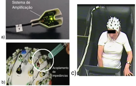 Figura    2.2:    a)    Eléctrodo    usado    no    registo    do    EEG.    b)    Método    para    melhorar    a    impedância    dos    eléctrodos,   adaptado   de    [4]