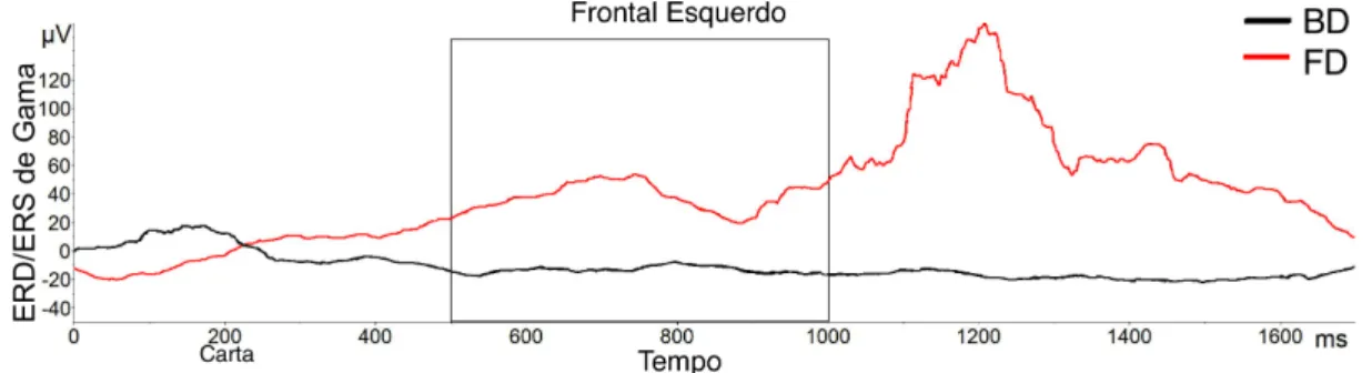 Figura   3.13:   Gráfico   da   análise   de   ERD/ERS   do   sinal   de   EEG   para   o   ritmo   gama   (30-­‐80   Hz)   na   região    frontal   esquerda,   considerando   todas   as   respostas   (correctas   e   erradas)