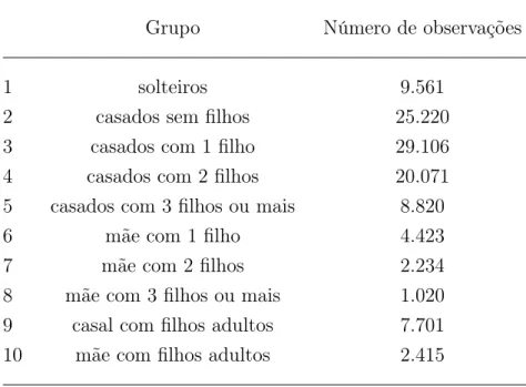 Tabela 2: Grupos segundo estado civil