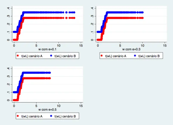 Figura 12: Imposto marginal efetivo, amostra solteiros