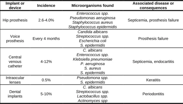 Table  1.1|  Incidence  and  microorganisms  most  commonly  isolated  from  infections  on  different  biomedical  implants and devices