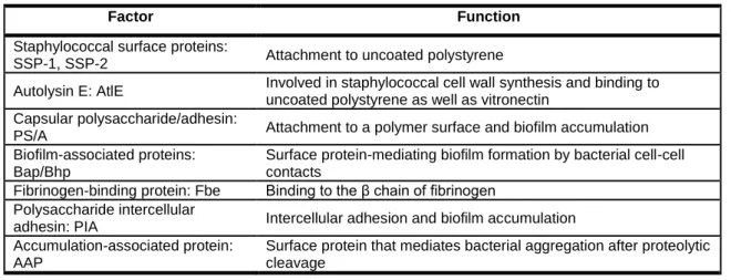 Table 1.2| The major factors contributing to Staphylococcus epidermidis biofilm formation and their function