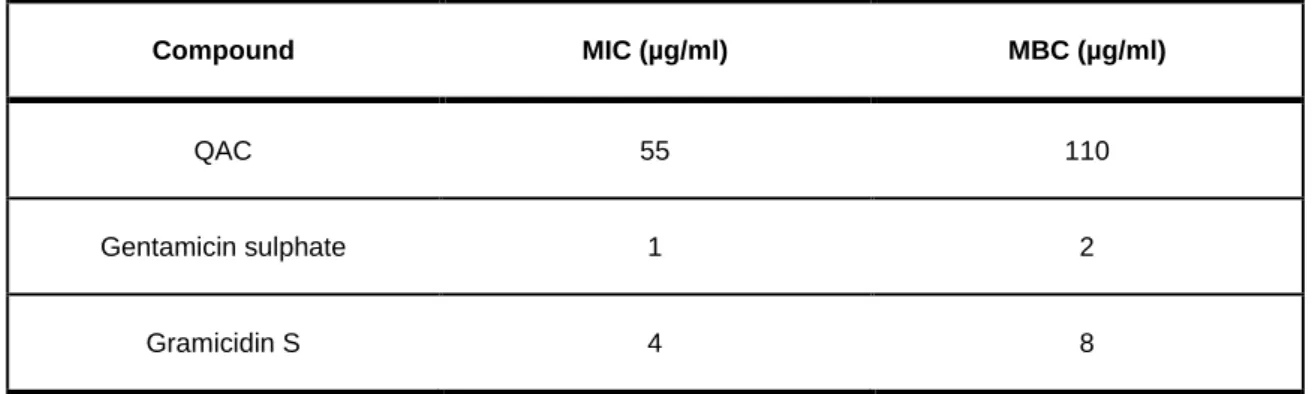 Table  3.1|  MIC  and  MBC  values  of  QAC,  Gentamicin  sulphate  and  Gramicidin  S  obtained  for  Staphylococcus  epidermidis  ATCC  14990