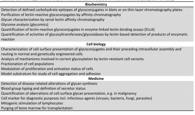 Table 2. Common applications of plant lectins as tools in basic and medical sciences (adapted from (65))  Biochemistry 