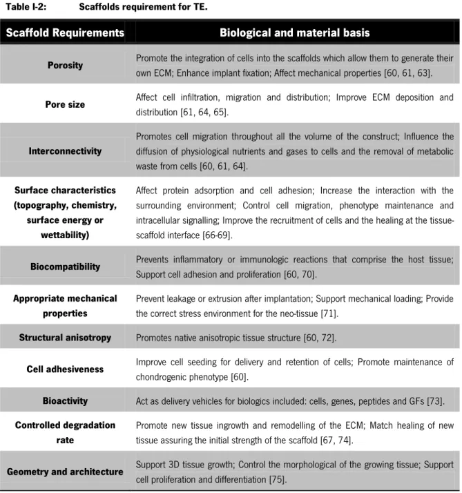 Table I-2:  Scaffolds requirement for TE. 