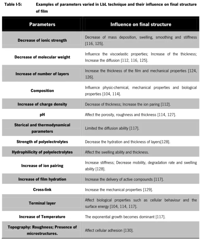 Table I-5:  Examples of parameters varied in LbL technique and their influence on final structure  of film 