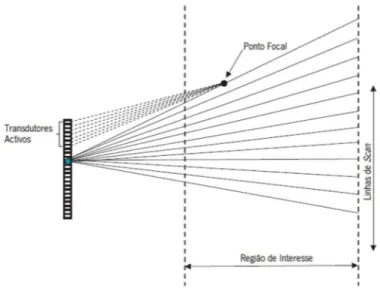 Figura  2.1  –  Representação  da  focagem  das  ondas  acústicas  num  sistema  de  US
