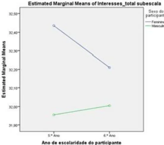 Figura 3. Efeito da interação entre o ano escolar e o sexo na subescala interesses  