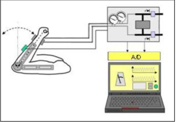 Figura 3  Exemplo da instrumentação usada no método com base na hipertonia muscular[2]