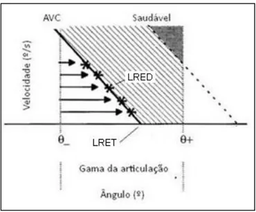 Figura 7  Exemplo da análise do  deficit  das funções de controlo motor. A gama de movimentos da articulação é representada  num  gráfico  2D,  velocidade  versus  ângulo,  desde  o  seu  inicio  (θ-)  até  ao  seu  final  (θ+)