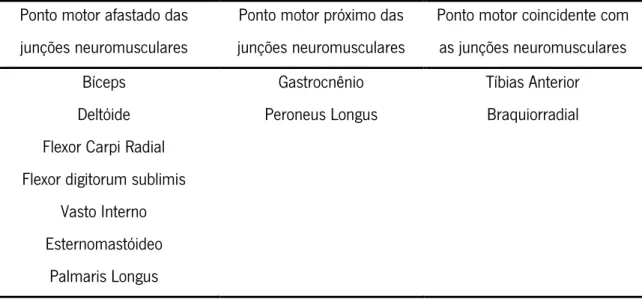 Tabela 2  Relação de proximidade entre o ponto motor e as junções neuromusculares. 