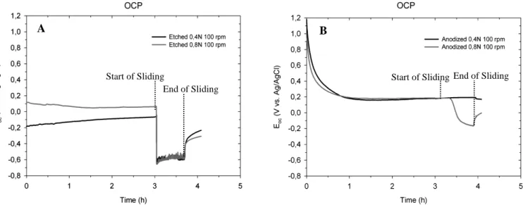 Figure 35 - Evolution of the open-circuit potential, before, during, and after at 0,4N and 0,8N at 100 rpm on 