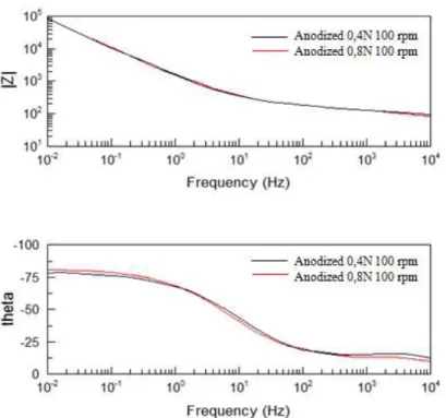 Figure 38 - Bode Z plot (frequency vs. impedance modulus |Z|) and Bode phase plot (frequency vs