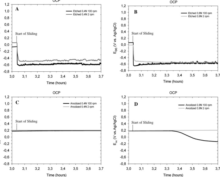 Figure 39 - Evolution of the open-circuit potential under continuous unidirectional sliding tests performed at 0,4N and 0,8N ((B) - 