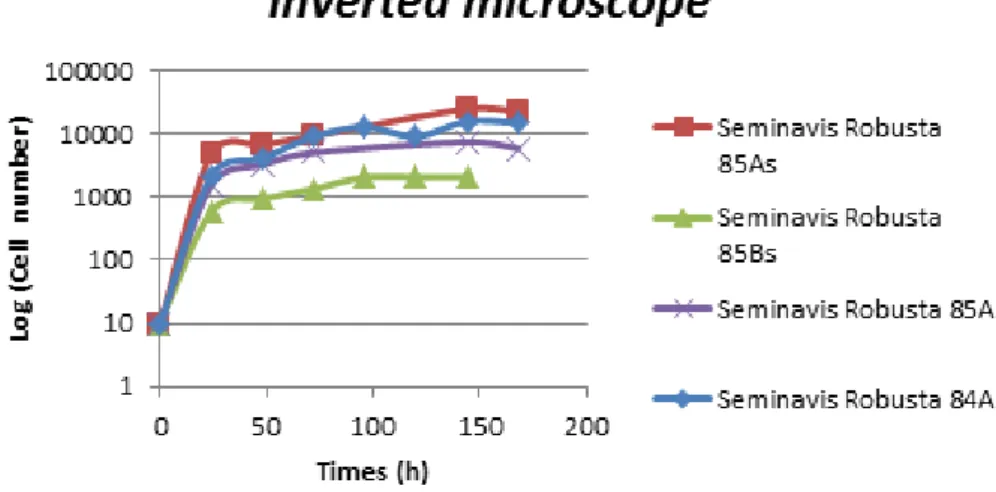Figure 2.9 shows the differences in Seminavis robusta 84 A growth using the three different  methods  used  (Coulter  Counter,  inverted  microscope  and  fluorimetry)