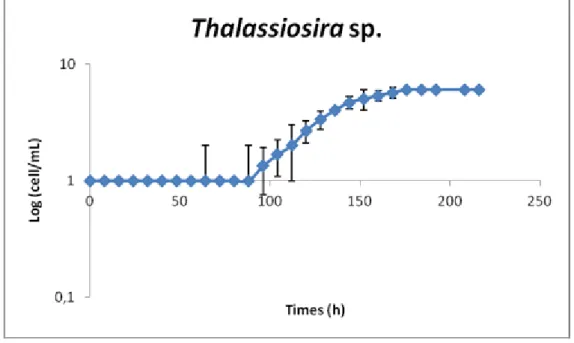 Figure 2.12. Cyclotella growth curve using two different methods (inverted microscopy and fluorimetry)