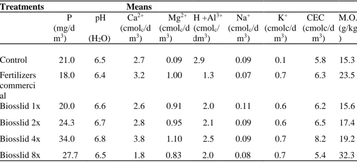Table 4. Chemical analysis of the soil where the experiment was carried out before experimental cultivation