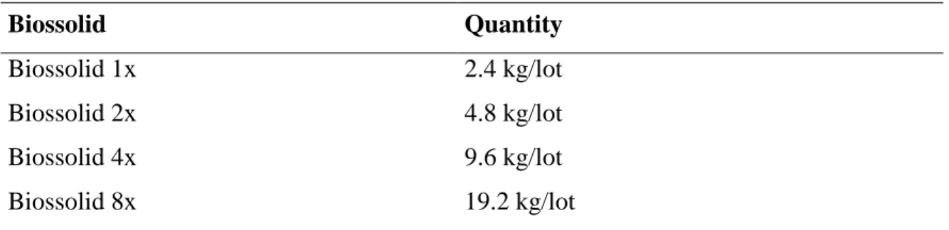 Table 2.  Quantity of the biosolid, calculated according to Conama Resolution 375/06 (Brasil, 2006) and applied to  lots in the experimental área