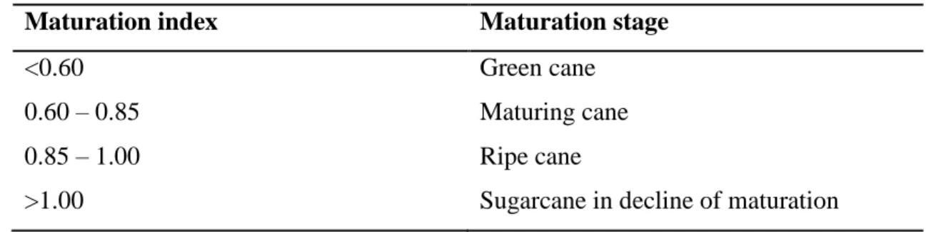 Table 3. Sugar cane maturation stage. 