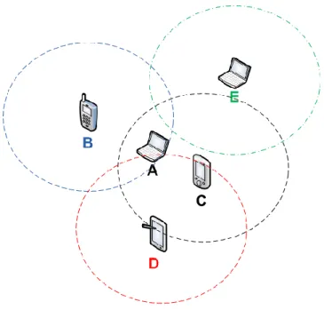 Figura 5 - Esquema de dispositivos com a tecnologia Bluetooth activa. 