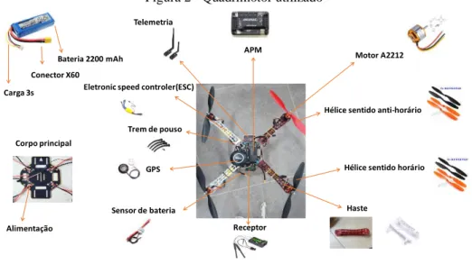 Figura 2 - Quadrimotor utilizado 