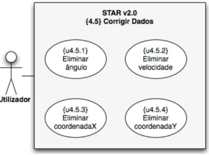 Figura  42 – Diagrama de Casos de Uso: Corrigir Dados 