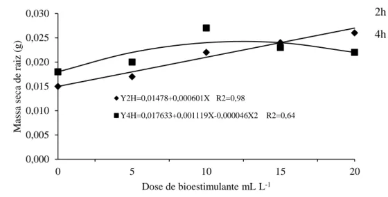 Figura 6. Massa seca de raiz de plântulas de cedro-rosa em relação a diferentes doses de bioestimulante e dois tempos de  embebição