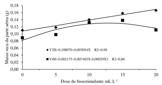 Figura 7. Massa seca de parte aérea de plântulas de cedro-rosa em relação a diferentes doses de bioestimulante e dois  tempos de embebição