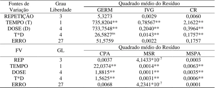 Tabela 1. Germinação (GERM), índice de velocidade de germinação (IVG), comprimento de raiz (CR), comprimento de  parte aérea (CPA), massa seca de raiz (MSR), massa seca de parte aérea (MSPA) em sementes de cedro-rosa em função  de diferentes doses de bioes