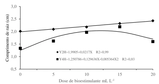 Figura 4. Comprimento de raiz de plântulas de cedro-rosa em relação a diferentes doses de bioestimulante e dois tempos  de embebição