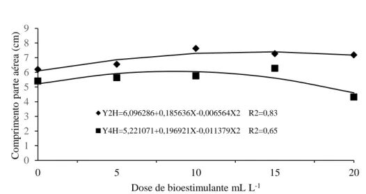 Figura 5. Comprimento de parte aérea de plântulas de cedro-rosa em relação a diferentes doses de bioestimulante e dois  tempos de embebição