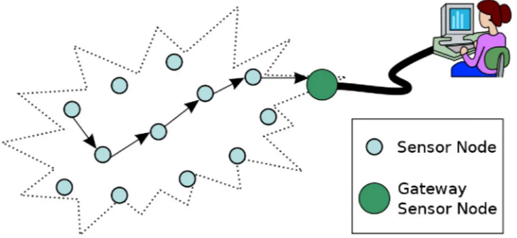 Figura 2.16: Arquitectura multi-hop, t´ıpica de uma rede de sensores sem ﬁos