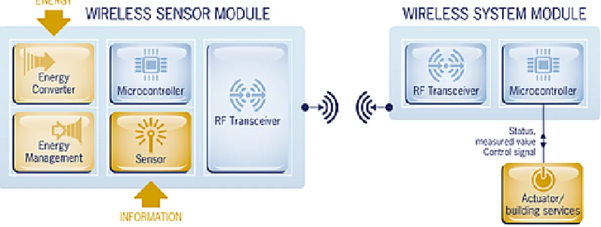 Figura 3.10: Solu¸c˜ ao wireless e energy harvesting para redes de sensores da Enocean