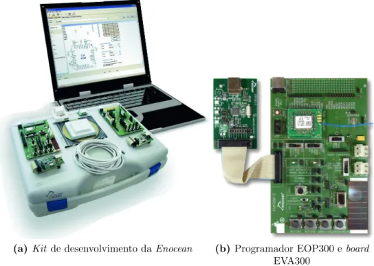 Figura 3.11: Kit de desenvolvimento EDK300 para os m´ odulos da Enocean