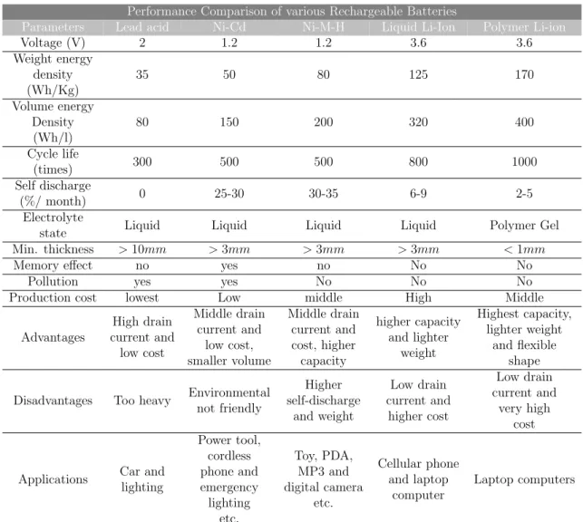 Tabela 3.3: Compara¸c˜ ao de performance entre v´ arios tipos de baterias recarreg´ aveis
