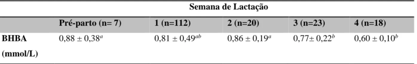 Tabela  2.  Valores  séricos  de Beta-hidroxibutirato  (BHBA)  em  vacas  leiteiras  na região dos  Campos  Gerais  do  estado  do  Paraná de acordo com a semana do parto 