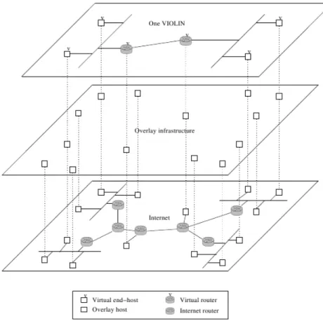 Figura 3.9: Imagem retirada de [5], que pretende esquematizar a infra-estrutura Violin, com 3 níveis de rede distintos