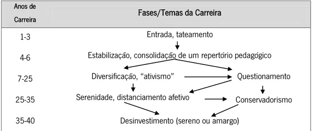 Figura 1 – Ciclo de vida profissional do professor (Huberman, 1995, p. 47). 