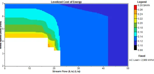 Figure 9. Cost of energy of the hybrid system for the data in Figure 3 and Figure 4. 