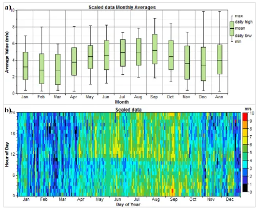 Figure 4. a) Monthly average, monthly maximum and monthly minimum wind velocity; b) Annual hourly  variation of wind velocity