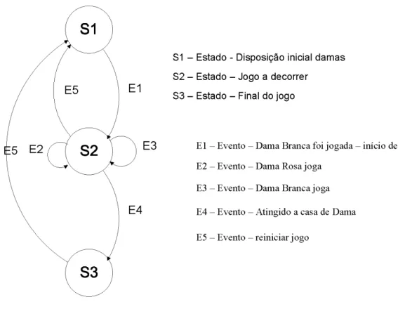 Figura 4.2 Diagrama de estados do Jogo de Damas. 