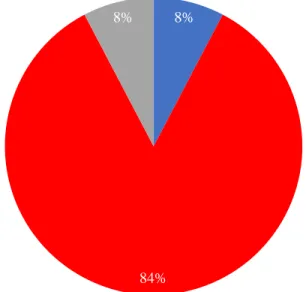 Figure 6. Participants' level of education. 