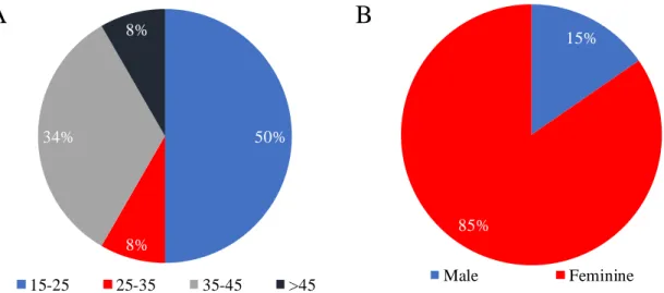 Figure 5. Age range of participants (years) (A); percentage of men and women among students (B)
